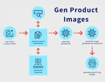 Product Marketing Image Generation